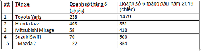 Xe hatchback hạng B giảm giá mạnh cạnh tranh với xe hạng A - 3 Xe hatchback hạng B giảm giá mạnh cạnh tranh với xe hạng A - 3