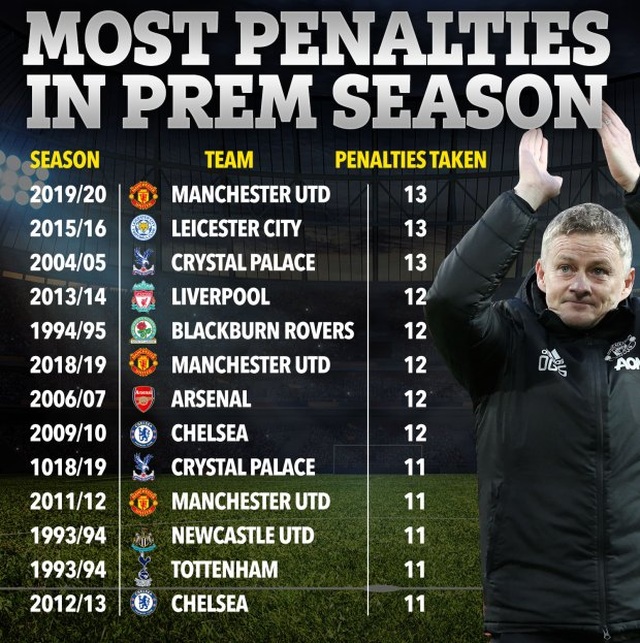 Man Utd hưởng phạt đền nhiều chưa từng thấy - 2 Man Utd hưởng phạt đền nhiều chưa từng thấy - 2