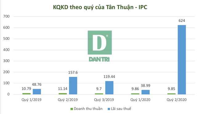 Tân Thuận - IPC ra sao dưới sự điều hành của ông Phạm Phú Quốc?