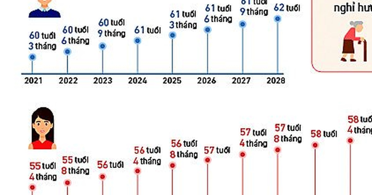 Infographics Tuổi nghỉ hưu của người lao động tăng ra sao từ năm 2021