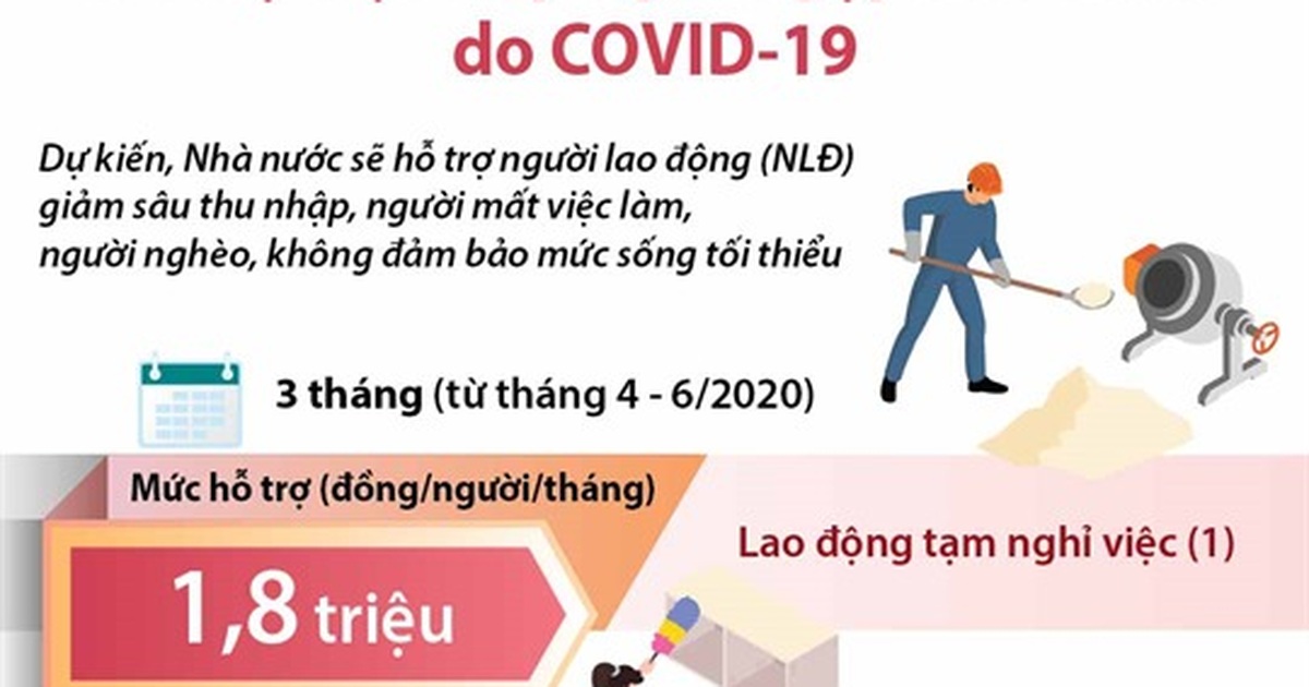 Xem xét việc chi 36.000 tỷ đồng hỗ trợ 20 triệu người khó khăn do Covid-19