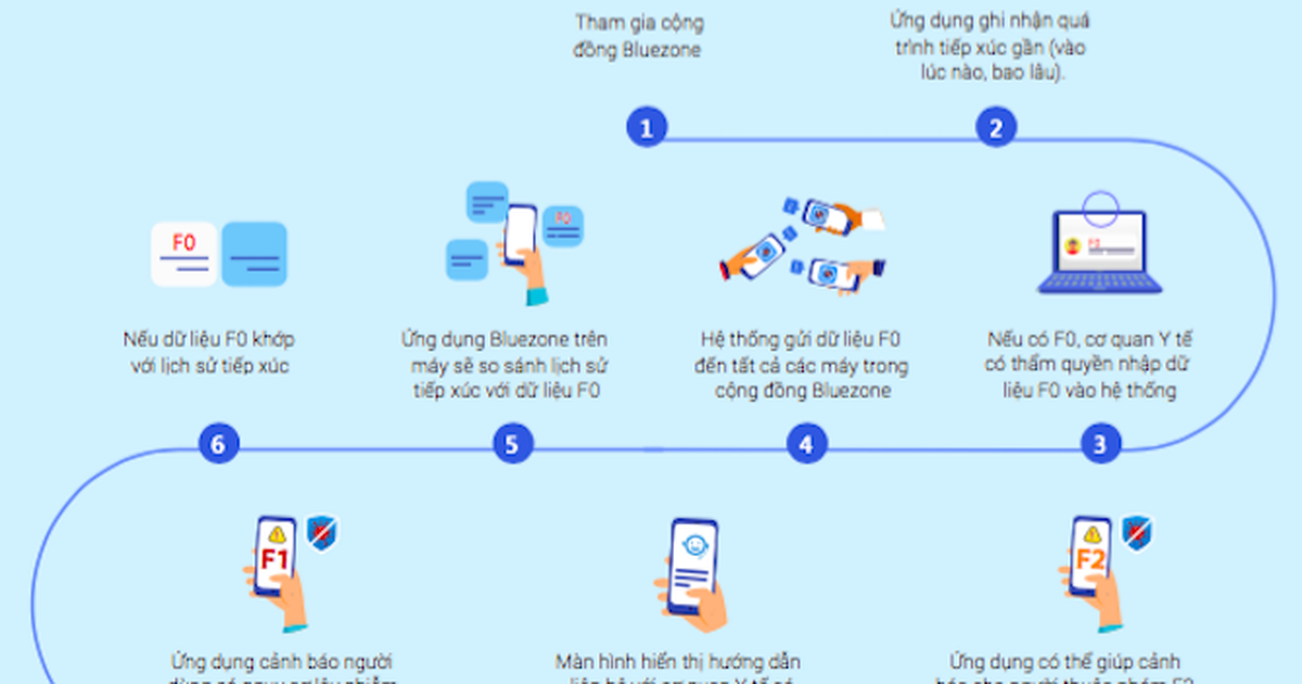 Ứng dụng Việt truy vết F1, F2 không theo dõi vị trí người dùng