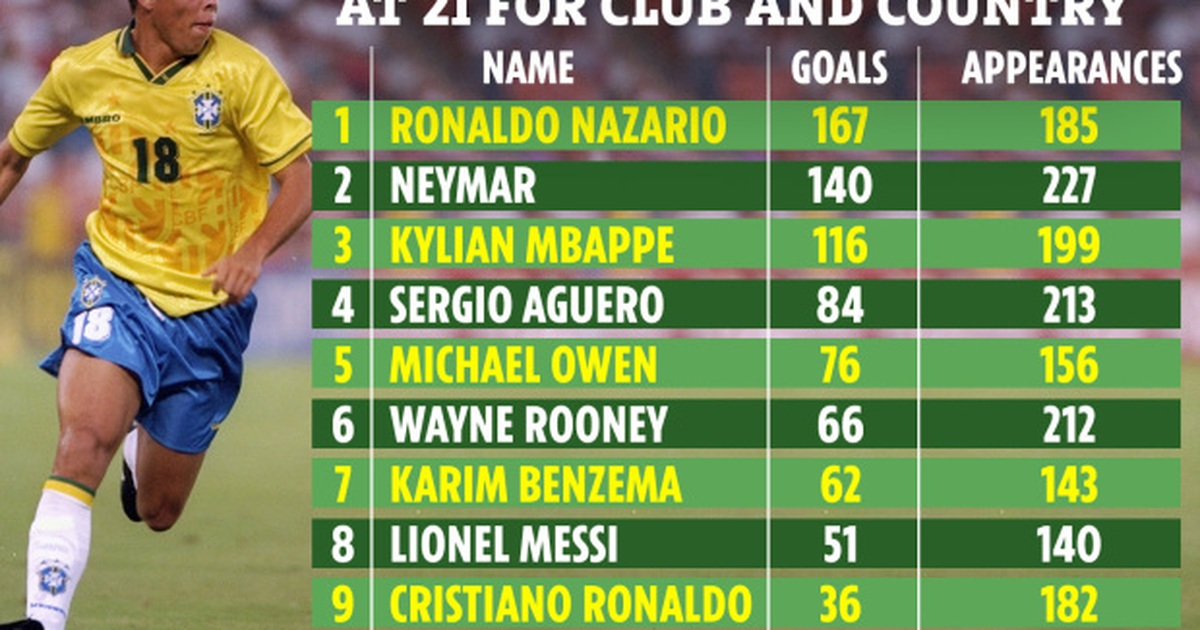 Những ngôi sao xuất sắc ở tuổi 21: Messi, CR7 chào thua Ronaldo “béo”