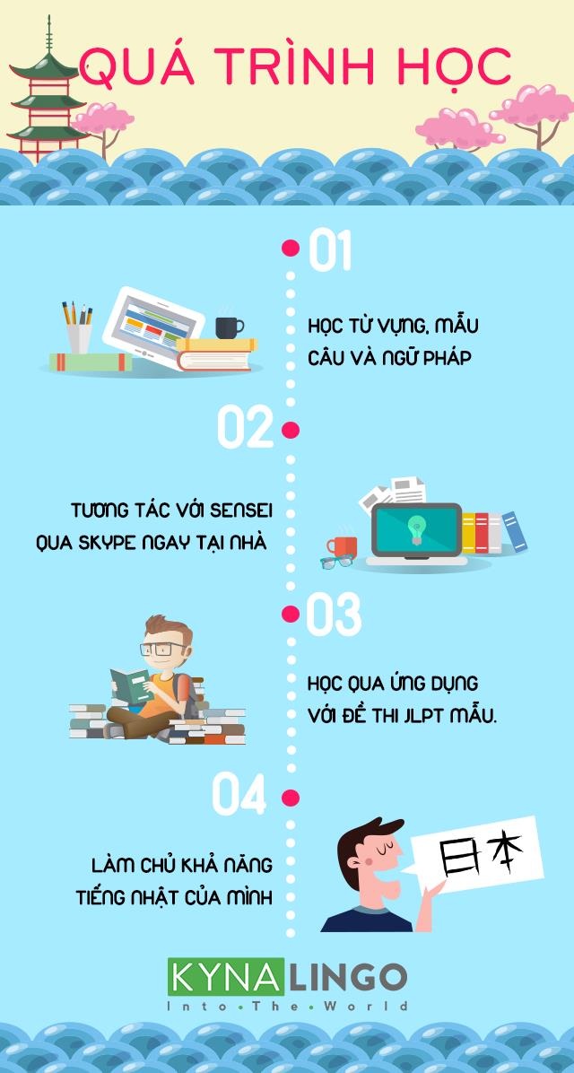 Luyện thi chứng chỉ năng lực Nhật ngữ JLPT tại Kyna.vn - 2 Đăng kí học và luyện thi tiếng Nhật với Sensei NGAY TẠI ĐÂY!