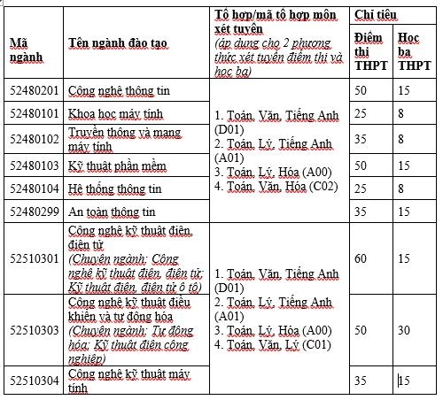 Trường Đại học Công nghệ Thông tin và Truyền thông - Đại học Thái Nguyên thông báo xét tuyển đợt 2 - 1 Trường Đại học Công nghệ Thông tin và Truyền thông - Đại học Thái Nguyên thông báo xét tuyển đợt 2 - 1