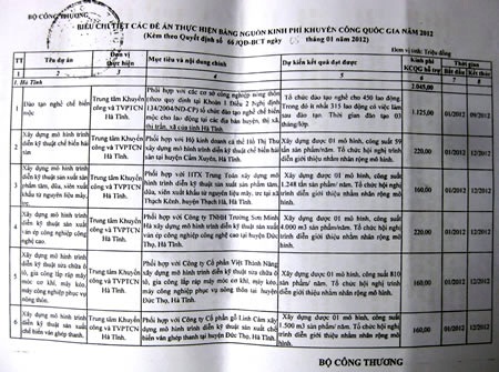 Hé lộ tiêu cực tại Quỹ Khuyến công tỉnh - 1 Danh sách một số trường hợp tại Hà Tĩnh được hỗ trợ vốn từ nguồn Quỹ khuyến công quốc gia.