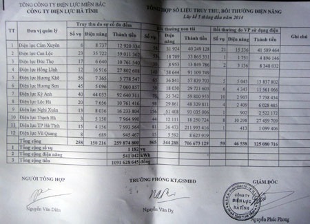 Bảng thống kê một số vụ trộm cắp điện trong 5 tháng đầu năm 2014 của Công ty Điện lực Hà Tĩnh