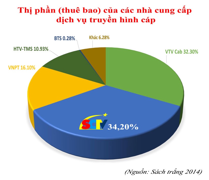 Dịch vụ xem truyền hình theo yêu cầu SCTV-VOD - 3 Không dừng lại tại đó, bước sang năm 2015, truyền hình