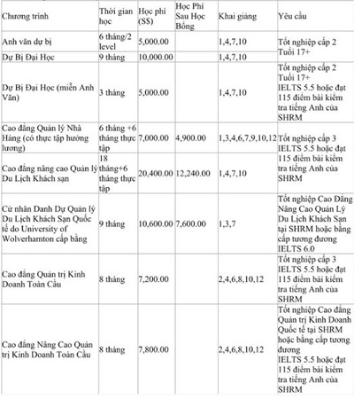 Du học Singapore - Học bổng 13,000 SGD và 6 tháng thực tập hưởng lương trường SHRM College - 4 Phí Ghi Danh SGD$ 321