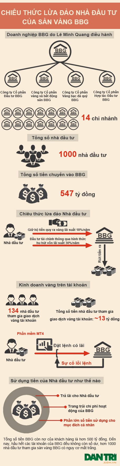 Nguy cơ mất trắng hơn 500 tỷ đồng của nhà đầu tư sàn vàng BBG - 1 Ngọc Diệp