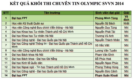 ĐH FPT độc chiếm 2 ngôi vị cao nhất Olympic Tin học SVVN 2014 - 4 Kết quả Khối Chuyên Tin Olympic SVVN 2014.