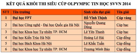 ĐH FPT độc chiếm 2 ngôi vị cao nhất Olympic Tin học SVVN 2014 - 5 Kết quả Siêu Cúp Olympic SVVN 2014