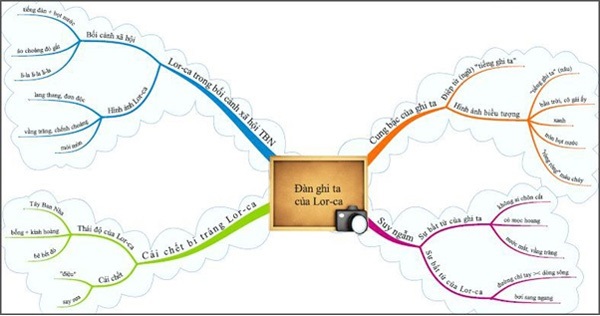 Tiết lộ “chiêu” ôn thi THPT Quốc gia độc đáo cho học sinh cuối cấp - 1 Sơ đồ tư duy tác phẩm “Đàn ghi-ta của Lorca”