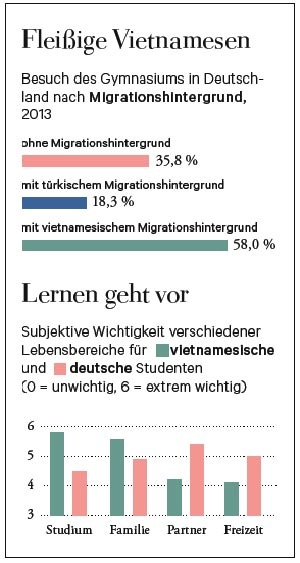 Tại sao học sinh Việt Nam ở Đức thành công? - 1 Nguồn/Quelle: Die Zeit, Nr. 24, 11.06.2015, trang 33