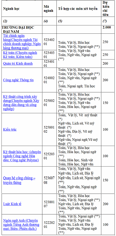 Đại học Đại Nam tuyển sinh đại học chính quy 2015 với nhiều điểm mới