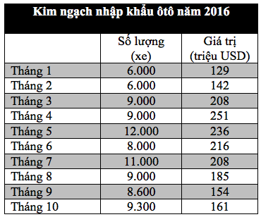 Hơn 161 triệu USD dành nhập khẩu ôtô trong tháng 10 - 2 Hơn 161 triệu USD dành nhập khẩu ôtô trong tháng 10 - 2