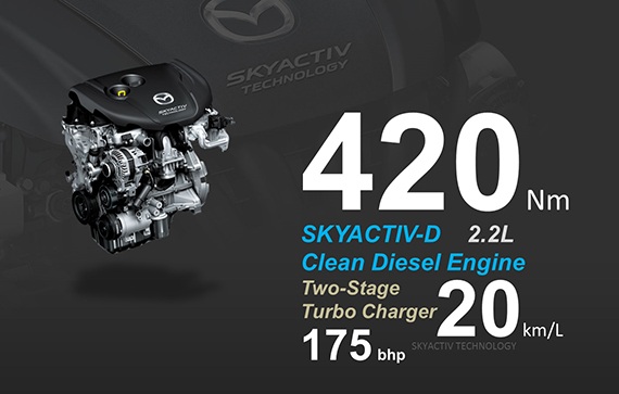 Mazda thận trọng với động cơ diesel cho CX-5 tại Mỹ - 2 Mazda thận trọng với động cơ diesel cho CX-5 tại Mỹ - 2