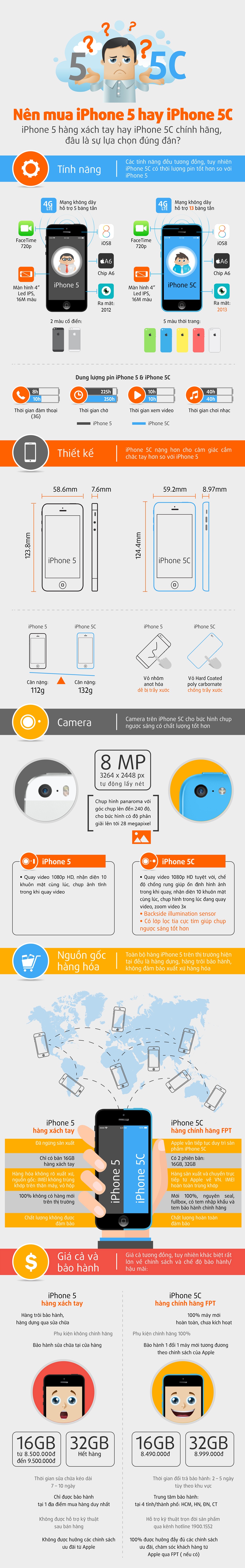 Infographic: Nên mua iPhone 5 xách tay hay iPhone 5C chính hãng?