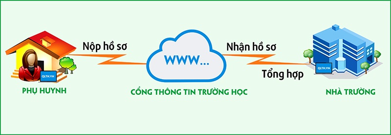 Nộp hồ sơ trực tuyến- Chìa khóa giúp phụ huynh thoát cảnh chen lấn xô đẩy - 2 Phần mềm giúp phụ huynh ngồi tại nhà
cũng có thể nộp hồ sơ trực tuyến cho con