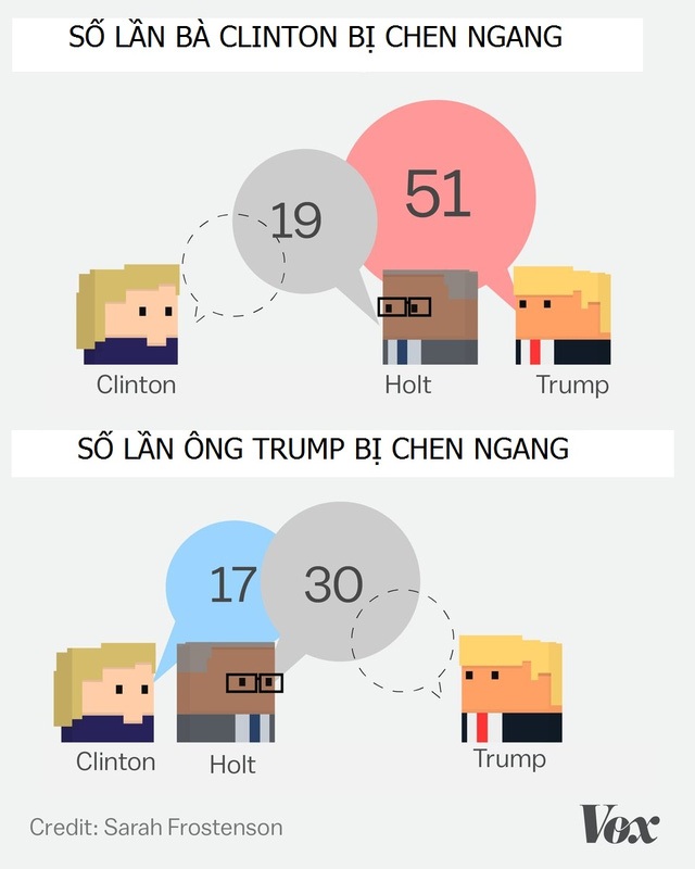 
Đồ họa của trang Vox cho thấy bà Clinton bị ngắt lời 70 lần, trong khi đối thủ Trump bị ngắt lời 51 lần trong cuộc tranh luận (Nguồn: Vox)
