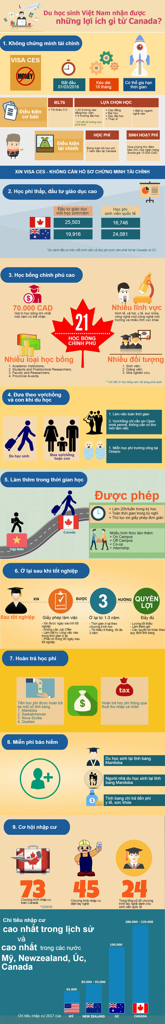 Infographic: Du học sinh Việt Nam nhận được lợi ích gì từ Canada? - 1
