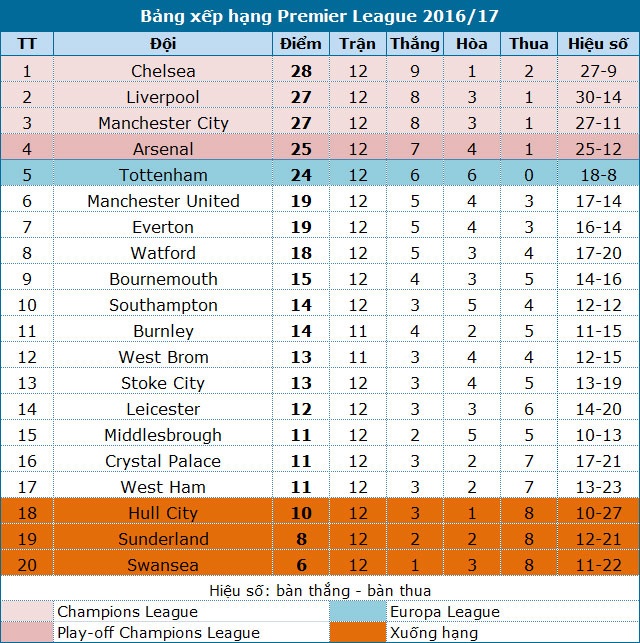 Chelsea vươn lên dẫn đầu bảng xếp hạng Premeir League - 2 Chelsea vươn lên dẫn đầu bảng xếp hạng Premeir League - 2