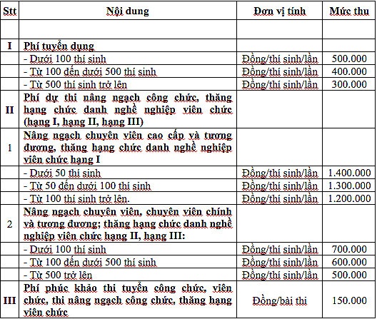 Phí dự thi nâng ngạch, thăng hạng công chức, viên chức cao nhất 1,4 triệu đồng - 1 Phí dự thi nâng ngạch, thăng hạng công chức, viên chức cao nhất 1,4 triệu đồng - 1