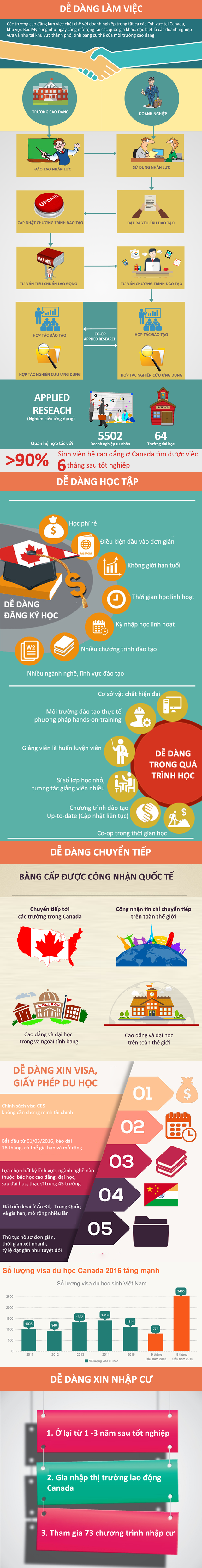 Infographic: Vì sao học nghề tại trường Cao đẳng Canada hút du học sinh Việt Nam? - 1 Infographic: Vì sao học nghề tại trường Cao đẳng Canada hút du học sinh Việt Nam? - 1