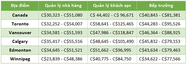 Du lịch – Khách sạn ngành Hot cơ hội việc làm và đinh cư tại Canada 2017 - 2