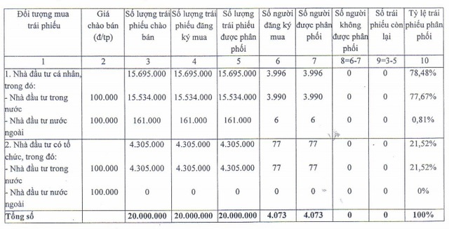 
Kết quả chào bán trái phiếu của Vietcombank
