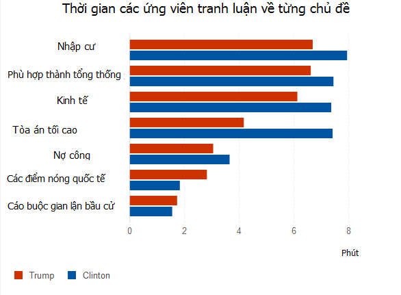 New York Times: Bà Clinton có 92% cơ hội đắc cử tổng thống - 3
(Nguồn: Graphiq Staff Research)