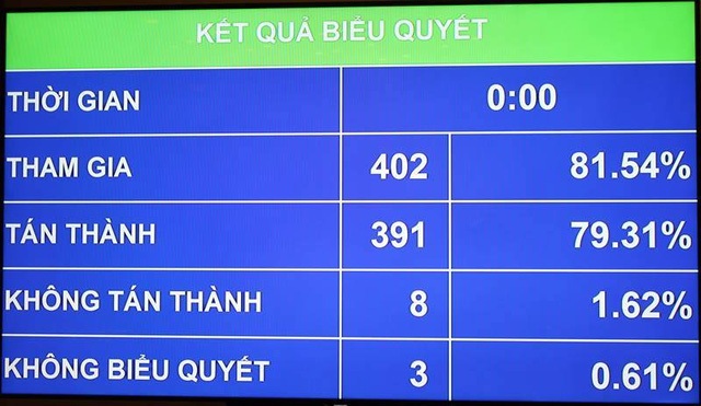 Quốc hội duyệt tăng lương cơ sở lên 1,3 triệu đồng từ 1/7/2017 - 1
Kết quả biểu quyết Dự toán ngân sách Nhà nước 2017