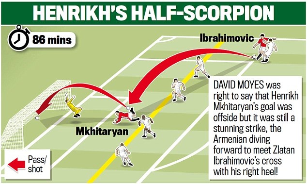 Chiêm ngưỡng bàn thắng “bọ cạp” của Mkhitaryan vào lưới Sunderland - 1
Đồ họa pha ghi bàn của Mkhitaryan