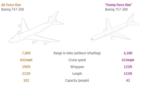 Phi cơ của ông Trump và Air Force One: Máy bay nào ấn tượng hơn? - 2 Phi cơ của ông Trump và Air Force One: Máy bay nào ấn tượng hơn? - 2