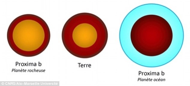 Hành tinh Proxima b có thể có đại dương bao phủ - 3
Proxima b sẽ trông như thế nào: Từ trái sáng phải: Proxima b với bán kính nhỏ nhất (lõi kim loại chiếm 65% và được bao phủ bởi lớp vỏ đá), Trái đất (lõi kim loại chiếm 32,5%), và Proxima b với kích thước lớn nhất (lớp đá nằm ở giữa chiếm 50% và được bao quanh bởi 1 lớp nước ở dạng lỏng)