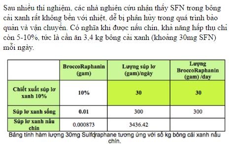 Đánh thức hệ thống thải độc cơ thể, ngăn ngừa ung thư - 2 Cuối cùng, các nhà khoa học thuộc đại học Y Johns Hopkin (Hoa Kì) đã nghiên cứu và tìm ra cách chiết xuất SFN bằng công nghệ ép lạnh siêu tới hạn, giúp giữ nguyên được hoạt tính và hàm lượng cao nhất. Hiện đã được cấp bằng sáng chế mang số hiệu US 2008/0131578 A1 tại Hoa Kì, có tên thương mại là BroccoRaphanin.