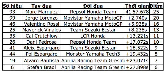 Marc Marquez thắng tuyệt đối tại chặng 14 MotoGP 2016 - 17 Marc Marquez thắng tuyệt đối tại chặng 14 MotoGP 2016 - 17