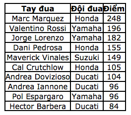 Marc Marquez thắng tuyệt đối tại chặng 14 MotoGP 2016 - 18 Marc Marquez thắng tuyệt đối tại chặng 14 MotoGP 2016 - 18