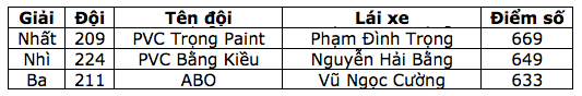 Những hình ảnh ấn tượng tại Giải Đua xe ô tô địa hình Việt Nam 2016 - 16 Những hình ảnh ấn tượng tại Giải Đua xe ô tô địa hình Việt Nam 2016 - 16
