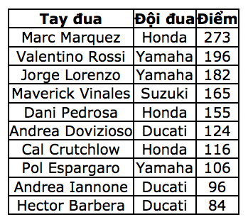 Marc Marquez sớm đăng quang ngôi vô địch MotoGP 2016 - 14 Marc Marquez sớm đăng quang ngôi vô địch MotoGP 2016 - 14