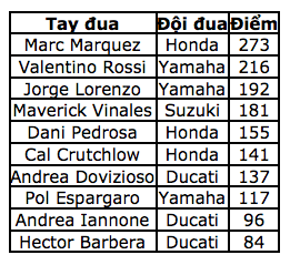 Cal Crutchlow thắng dễ, Marquez phạm sai lầm đáng tiếc - 11 Cal Crutchlow thắng dễ, Marquez phạm sai lầm đáng tiếc - 11