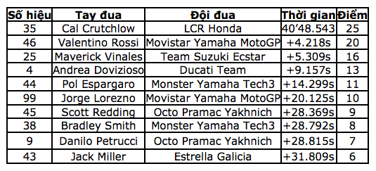 Cal Crutchlow thắng dễ, Marquez phạm sai lầm đáng tiếc - 10 Cal Crutchlow thắng dễ, Marquez phạm sai lầm đáng tiếc - 10