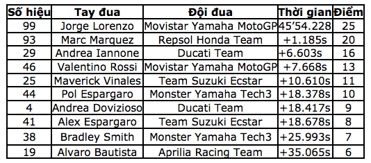 Jorge Lorenzo chiến thắng trong ngày chia tay Yamaha - 14 Jorge Lorenzo chiến thắng trong ngày chia tay Yamaha - 14