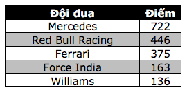 Thắng chặng, Lewis Hamilton tiếp tục nuôi giấc mơ vô địch - 15 Thắng chặng, Lewis Hamilton tiếp tục nuôi giấc mơ vô địch - 15