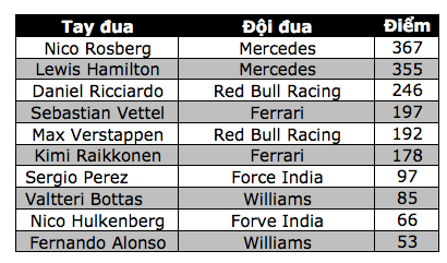 Thắng chặng, Lewis Hamilton tiếp tục nuôi giấc mơ vô địch - 14 Thắng chặng, Lewis Hamilton tiếp tục nuôi giấc mơ vô địch - 14