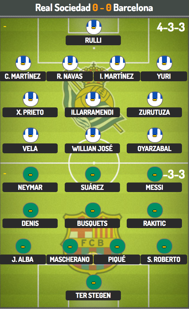 Barcelona trước chuyến đi đầy gian khó đến Anoeta - 4 Barcelona trước chuyến đi đầy gian khó đến Anoeta - 4
