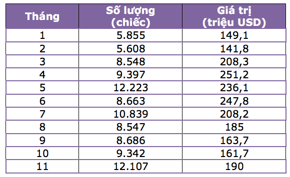 Nhập khẩu ô tô tăng mạnh - 2