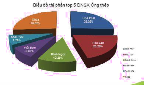 
Thép ống Hoà Phát vẫn dẫn đầu thị trường
