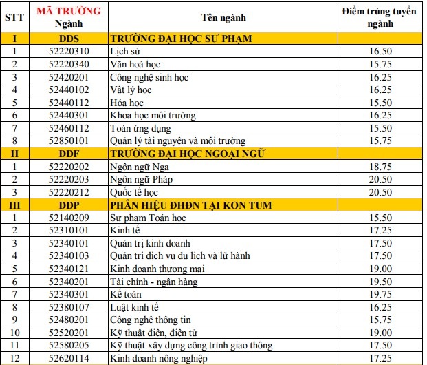 Điểm trúng tuyển bổ sung đợt 1 vào ĐH Đà Nẵng - 2 Điểm trúng tuyển bổ sung đợt 1 vào ĐH Đà Nẵng - 2