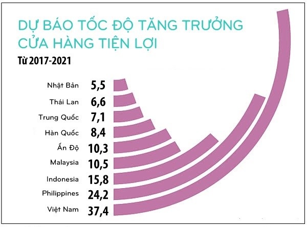 Tăng trưởng nóng, các cửa hàng tiện lợi săn tìm bí quyết phục vụ nhanh - 1
Tốc độ tăng trưởng cửa hàng tiện lợi tại Việt Nam cao nhất trong các nướcđược nghiên cứu. Nguồn: IGD Research